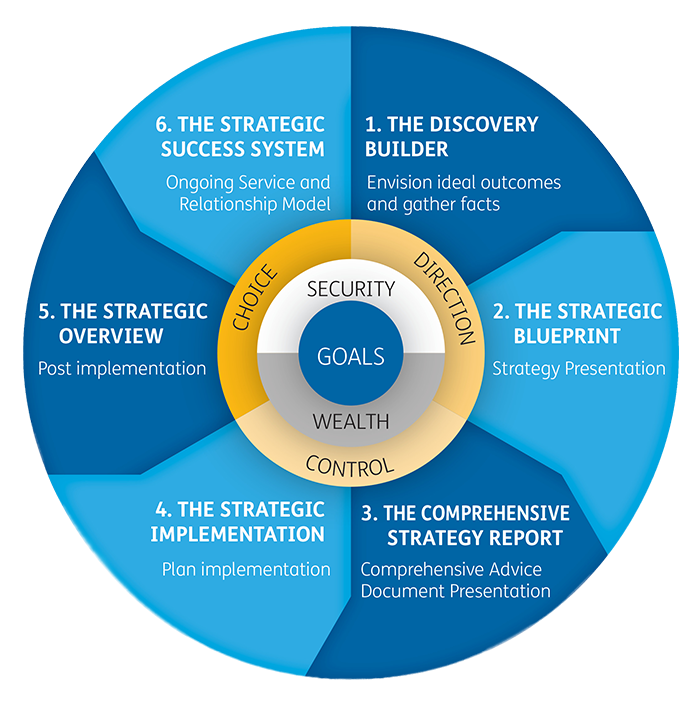 cfp-strategic-lifestyle-program